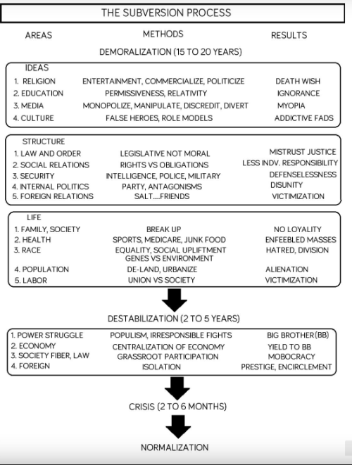 4 stages of ideological subversion