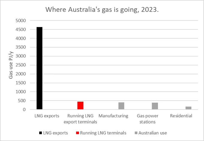 Australia's Gas Export Dilemma: Balancing Domestic Needs and Export Revenues