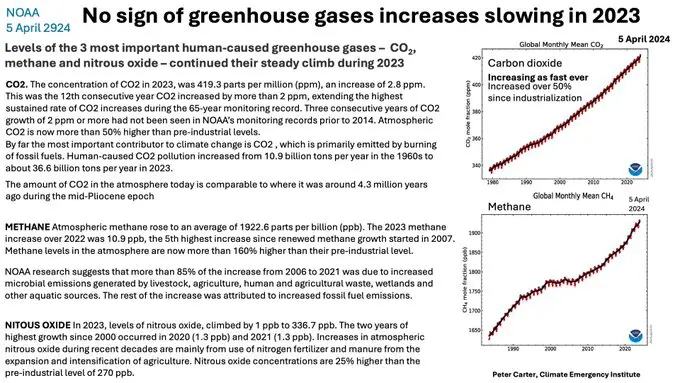 The Relentless Rise of Greenhouse Gas Emissions: A Call to Action