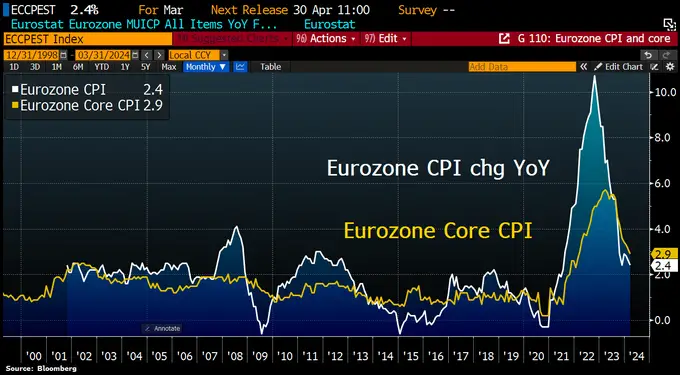 The Cooling Eurozone Inflation Implications and Trends